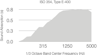 A line graph showing absorption coefficient (α) on the y-axis rising from 0.0 to 0.8 as the 1/3 octave center frequency (Hz) on the x-axis increases from 315 to 5000, according to ISO 354.