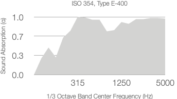 A gray area graph shows absorption coefficient (α) on the y-axis (0 to 1.0) versus 1/3 octave center frequency (Hz) on the x-axis (315 to 5000) per ISO 354, with values rising and stabilizing above 0.7.