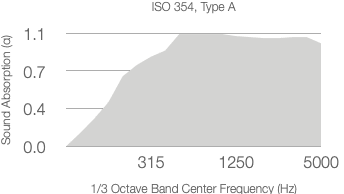 A shaded area graph shows absorption coefficient (α) rising from 0 to about 1.1 as the 1/3 octave center frequency increases from 315 Hz to 5000 Hz, based on ISO 354 standards.