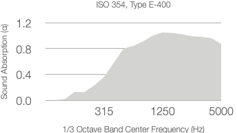 A shaded area graph shows absorption coefficient (α) rising from about 0.2 to nearly 1.0 as the 1/3 octave center frequency increases from 315 Hz to 5000 Hz, based on ISO 354 data.