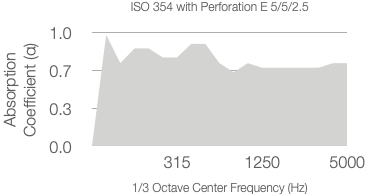 A line graph shows absorption coefficient (α) from 0 to 1 versus 1/3 octave center frequency (Hz) from 315 to 5000, with values mostly between 0.7 and 0.8. Title: ISO 354 with Perforation E 5/5/2.5.