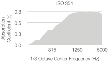 A line graph showing absorption coefficient (α) on the y-axis rising from 0.0 to 0.8 as the 1/3 octave center frequency (Hz) on the x-axis increases from 315 to 5000, according to ISO 354.