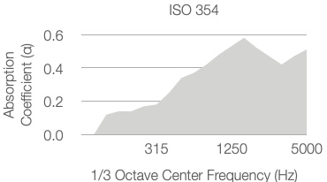 Area graph showing absorption coefficient versus 1/3 octave center frequency (Hz). The coefficient increases from near 0 at 315 Hz, peaks above 0.6 between 1250 and 5000 Hz, then slightly decreases at 5000 Hz.
