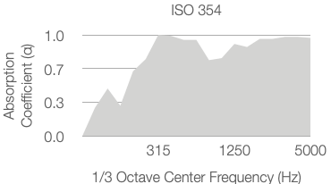 A shaded area graph shows absorption coefficient (α) rising from 0.2 to above 0.7 as the 1/3 octave center frequency (Hz) increases from 315 to 5000, according to ISO 354 standards.