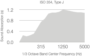 A graph shows absorption coefficient rising from near 0 at 315 Hz to over 1.0 at 1250 Hz, peaking, then slightly declining by 5000 Hz. X-axis: 1/3 octave center frequency (Hz). Y-axis: absorption coefficient (α).