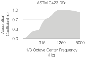 A graph titled “ASTM C423-09a” shows absorption coefficient (α) rising from 0 to above 1.0 as the 1/3 octave center frequency increases from 315 Hz to 5000 Hz. The shaded area illustrates the increasing values.