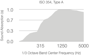 A graph titled “ASTM C423-09a” shows absorption coefficient (α) rising from 0 to above 1.0 as the 1/3 octave center frequency increases from 315 Hz to 5000 Hz. The shaded area illustrates the increasing values.