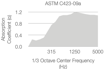 A graph shows absorption coefficient (α) versus 1/3 octave center frequency (Hz), following ASTM C423-09a. The coefficient increases with frequency, peaking around 1250 Hz, then slightly decreases towards 5000 Hz.