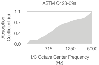 A line graph shows absorption coefficient (α) rising from 0.0 to over 1.1 as 1/3 octave center frequency increases from 315 Hz to 5000 Hz. The graph follows ASTM C423-09a standards.