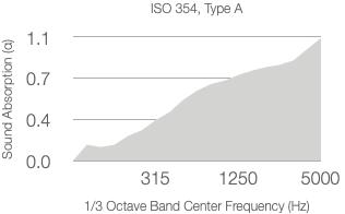 A line graph shows absorption coefficient (α) rising from 0.0 to over 1.1 as 1/3 octave center frequency increases from 315 Hz to 5000 Hz. The graph follows ASTM C423-09a standards.