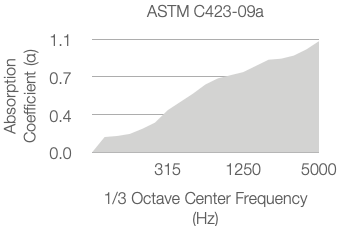 A graph showing absorption coefficient (α) versus 1/3 octave center frequency (Hz), ranging from 0.0 to 1.1 and 315 Hz to 5000 Hz, with values increasing as frequency rises. Title: ASTM C423-09a.