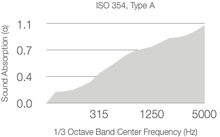 A graph showing absorption coefficient (α) versus 1/3 octave center frequency (Hz), ranging from 0.0 to 1.1 and 315 Hz to 5000 Hz, with values increasing as frequency rises. Title: ASTM C423-09a.
