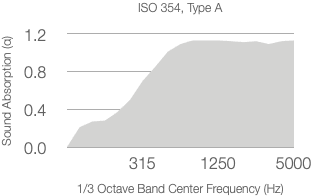 A graph labeled ASTM C423-09a shows absorption coefficient (α) rising steeply then leveling off between 0.9 and 1.2 from 315 Hz to 5000 Hz on a 1/3 octave center frequency (Hz) axis.