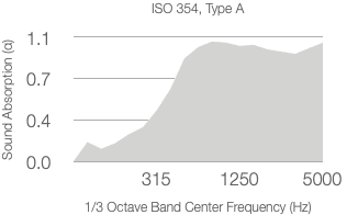 A graph showing absorption coefficient (α) on the y-axis and 1/3 octave center frequency (Hz) on the x-axis, ranging from 315 to 5000 Hz, with values peaking above 1.1 between 1250 and 5000 Hz.