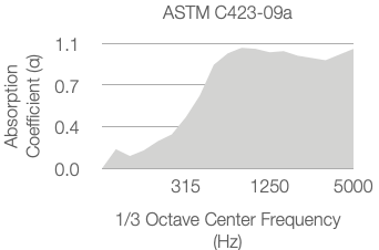 A graph showing absorption coefficient (α) on the y-axis and 1/3 octave center frequency (Hz) on the x-axis, ranging from 315 to 5000 Hz, with values peaking above 1.1 between 1250 and 5000 Hz.