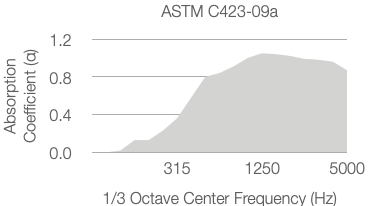 A shaded area graph shows absorption coefficient (α) on the y-axis versus 1/3 octave center frequency (Hz) on the x-axis, with α increasing and peaking between 1250 and 5000 Hz. Title: ASTM C423-09a.