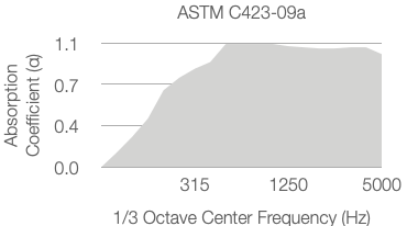 Graph showing absorption coefficient (α) versus 1/3 octave center frequency (Hz). The shaded area rises from 0 to above 1.0 between 315 Hz and 1250 Hz, leveling off up to 5000 Hz. ASTM C423-09a is labeled at the top.