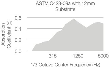 Line graph showing absorption coefficient increasing with frequency, peaking near 1250 Hz, then slightly decreasing towards 5000 Hz. Title: ASTM C423-09a with 12mm Substrate. X-axis: frequency, Y-axis: absorption coefficient.