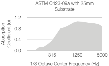 A graph showing absorption coefficient versus frequency for ASTM C423-09a with a 25mm substrate. The absorption coefficient rises sharply from around 0.2 at 315 Hz, peaks near 1.0 between 1250 and 5000 Hz, then slightly decreases.