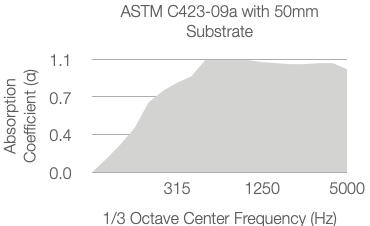 A graph showing absorption coefficient (α) versus 1/3 octave center frequency (Hz), labeled ASTM C423-09a with 50mm Substrate. The shaded area rises sharply, then levels off between 0.7 and 1.1.
