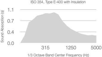 A graph shows absorption coefficient (α) versus 1/3 octave center frequency (Hz) for ISO 354 with 50mm Rockwool. The coefficient rises to about 0.8 around 315 Hz and stays high up to 5000 Hz.