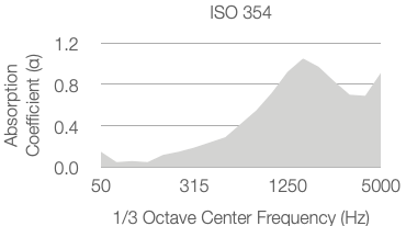 Line graph showing absorption coefficient (α) rising from about 0.2 at 50 Hz to peaks around 0.9 near 2500 Hz and 5000 Hz, per ISO 354, with frequency range 50–5000 Hz on the x-axis.