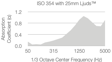 A line graph showing absorption coefficient versus frequency. The absorption starts low, gradually increases, peaks between 1250 and 5000 Hz, and remains elevated. Title: ISO 354 with 25mm Ljuds™. X-axis: frequency, Y-axis: coefficient.