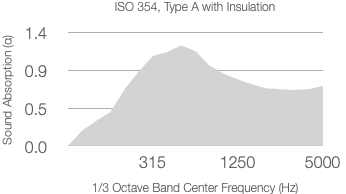 A graph showing absorption coefficient versus 1/3 octave center frequency (Hz) for 50mm Rockwool, with absorption rising to about 1 from 315 Hz to 1250 Hz, then tapering off before 5000 Hz.
