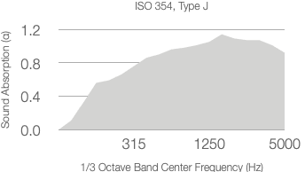 Line graph titled ISO 354 with 200mm Air Gap shows absorption coefficient (α) rising from low at 315 Hz, peaking near 1.0 across the range, and remaining high up to 5000 Hz. X-axis: frequency (Hz), Y-axis: absorption coefficient.