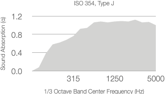 A graph titled “ISO 354 with 200mm Air Gap” shows absorption coefficient (α) on the y-axis, rising from 0.0 to 1.0, against frequency (Hz) on the x-axis from 315 to 5000, with a shaded area peaking near 1.0.