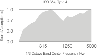 A graph titled ISO 354 with 200mm Air Gap shows absorption coefficient (α) vs. 1/3 octave center frequency (Hz). The shaded area rises from 0, peaks at around 1.0, and ends at 5000 Hz.