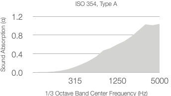 Line graph showing absorption coefficient (α) versus 1/3 octave center frequency (Hz), with ASTM C423-17 label. The coefficient rises from near 0 at 315 Hz to above 1.0 at 5000 Hz.