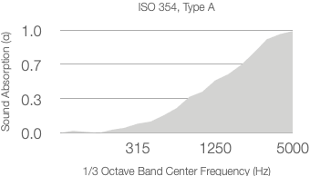 Line graph showing absorption coefficient increasing with frequency, from near 0 at 315 Hz to about 0.9 at 5000 Hz. Labeled ASTM C423-17 and 1/3 Octave Center Frequency (Hz) on the x-axis.