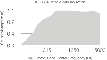 A graph shows absorption coefficient versus 1/3 octave center frequency (Hz) for 50mm Rockwool (60kg/m³), with values rising from 0 at 125 Hz to about 1.1 around 1250 Hz and remaining steady up to 5000 Hz.
