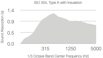 A graph shows absorption coefficient (α) on the y-axis and 1/3 octave center frequency (Hz) on the x-axis, ranging from 100 to 5000 Hz. The curve rises, peaking around 1.2 at higher frequencies.