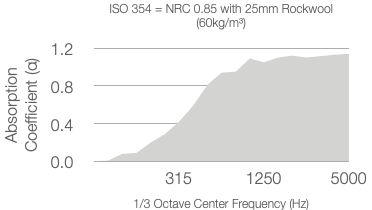 A graph shows absorption coefficient (α) on the y-axis and 1/3 octave center frequency (Hz) on the x-axis, ranging from 100 to 5000 Hz. The curve rises, peaking around 1.2 at higher frequencies.