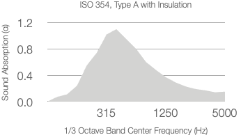A graph showing absorption coefficient versus frequency for 25mm Rockwool. The coefficient peaks around 1.2 near 630 Hz, then declines steadily as the frequency increases to 5000 Hz.