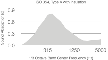 A graph showing absorption coefficient (α) vs. 1/3 octave center frequency (Hz) for 25mm Rockwool (60kg/m³). Peak absorption near 315 Hz (about 0.9 α), then decreases toward 5000 Hz.