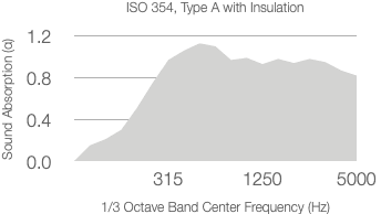 A graph shows absorption coefficient versus frequency for 25mm rockwool, peaking near 1000 Hz. Absorption increases from 315 Hz, peaks near 1.0, then decreases by 5000 Hz.