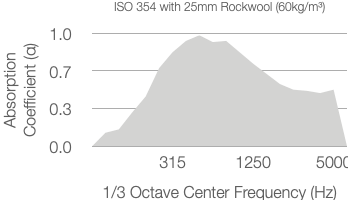 A graph shows absorption coefficient versus frequency for 25mm rockwool, peaking near 1000 Hz. Absorption increases from 315 Hz, peaks near 1.0, then decreases by 5000 Hz.