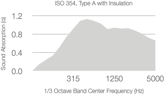 A graph showing absorption coefficient versus frequency for 50mm rockwool. The absorption rises from 0 at low frequencies, peaks above 1 near 500 Hz, then gradually decreases towards 0.7 at 5000 Hz.