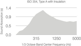 Line graph showing absorption coefficient versus center frequency for 25mm rockwool (60kg/m³) per ISO 354. The coefficient peaks around 0.9 near 700 Hz and decreases towards higher and lower frequencies.