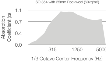 A graph showing absorption coefficient (α) versus 1/3 octave center frequency (Hz) for 25mm Rockwool. The absorption rises, peaks between 315 and 1250 Hz, then tapers off by 5000 Hz.