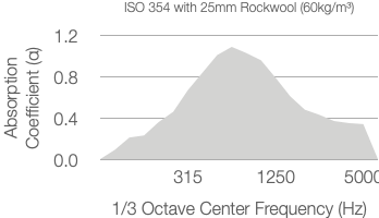 A line graph showing absorption coefficient vs. octave center frequency for 25mm Rockwool. Absorption peaks around the 1250 Hz range and drops off at lower and higher frequencies.