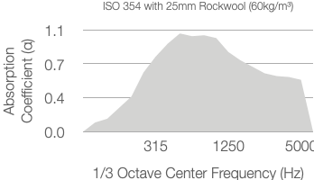 A graph showing sound absorption coefficient (α) versus octave center frequency (Hz) for 25mm Rockwool. Absorption peaks above 1.0 between 315 Hz and 1250 Hz, then drops as the frequency approaches 5000 Hz.