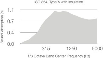 A graph showing absorption coefficient (α) versus 1/3 octave center frequency (Hz) for 25mm Rockwool. The absorption rises, peaks between 315 and 1250 Hz, then tapers off by 5000 Hz.