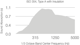 A graph showing sound absorption coefficient versus frequency for 25mm Rockwool. Absorption rises from low at 315 Hz, peaks above 1.0 between 1000–2000 Hz, then gradually decreases by 5000 Hz.