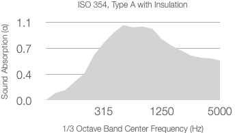 A graph showing absorption coefficient versus frequency for 25mm rockwool (60kg/m³). The coefficient peaks above 1.0 between 315 and 1250 Hz, then declines toward 5000 Hz.