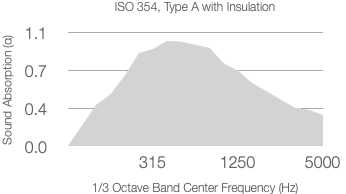 A graph shows absorption coefficient (α) versus 1/3 octave center frequency (Hz) for a 25mm substrate. The shaded area peaks between 315 Hz and 1250 Hz and decreases towards 5000 Hz.