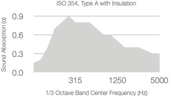 A graph shows absorption coefficient (α) on the y-axis versus 1/3 octave center frequency (Hz) on the x-axis, ranging from 315 to 5000 Hz, with values peaking around 0.7 and declining at higher frequencies.
